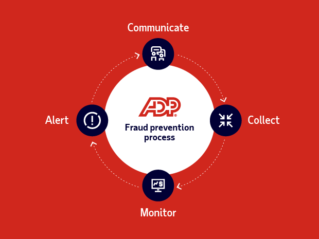 Our fraud prevention program includes: Communicate, Collect, Monitor and Alert